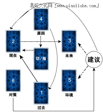经典塔罗牌之六芒星牌阵占卜方法
